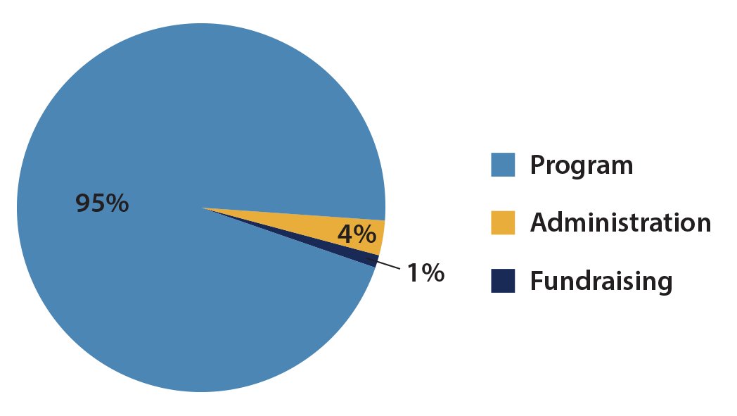 2022 Fiscal Chart