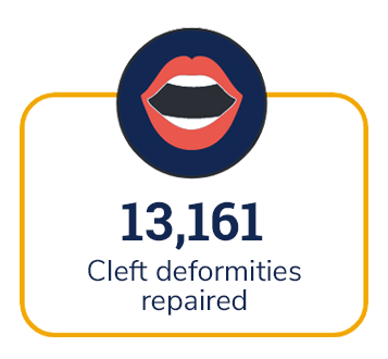 13,161 Cleft Deformities Repaired