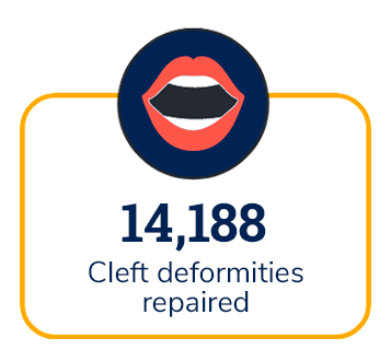 14,188 Cleft Deformities Repaired